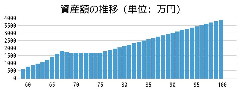 資産額の推移グラフ。老後にどう備えるべきか？マネープランクリニックより