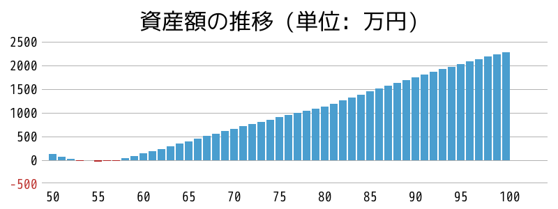 資産額の推移グラフ。50歳、貯金160万円。仕事がストレスです。夫婦一緒にセミリタイ…