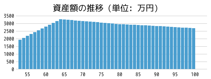 資産額の推移グラフ。どのくらい資産があれば無職で生活できるか？マネープランクリ…