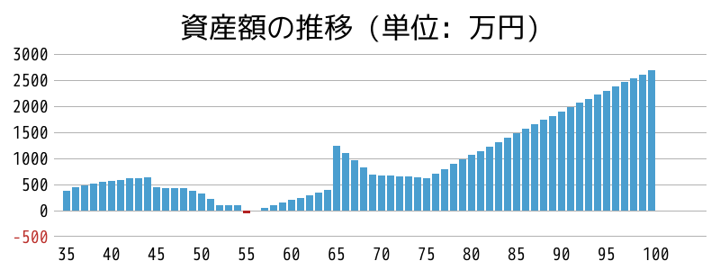 資産額の推移グラフ。世帯年収600万円の家族が〇〇万円の家を買うとこうなる！