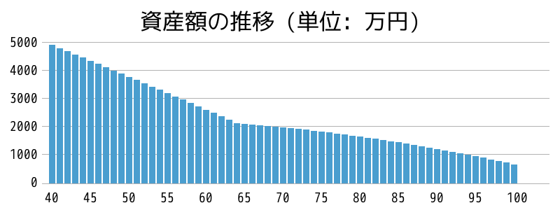 資産額の推移グラフ。5,000万円で完全リタイア