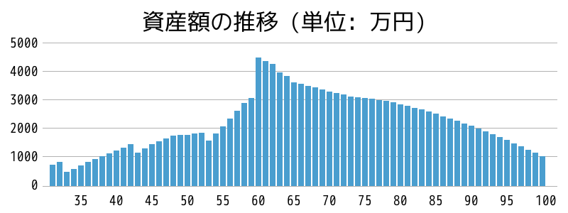 資産額の推移グラフ。31歳公務員、資産1,160万円。5,600万円の中古マンションを購入…