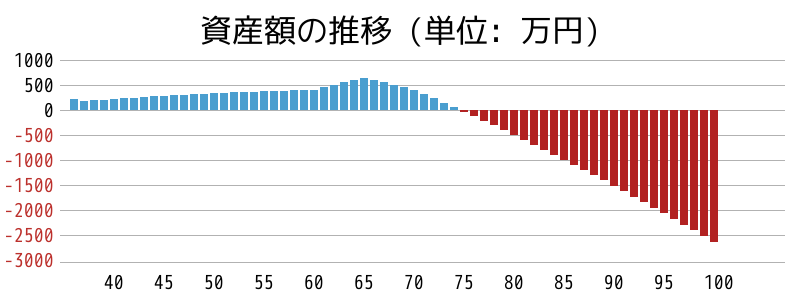 資産額の推移グラフ。36歳1人暮らし、時給1360円の契約社員。生活が厳しい