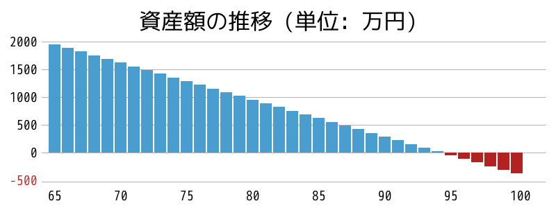 資産額の推移グラフ。老後2,000万円問題の再現 (夫婦世帯の場合)