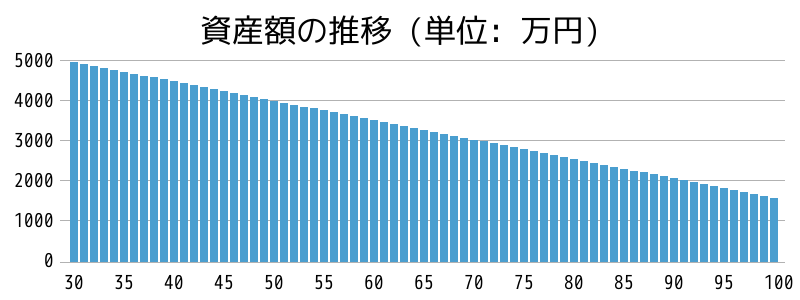 資産額の推移グラフ。物価高(インフレ)が続くと、どれくらい消費額が増えるか？