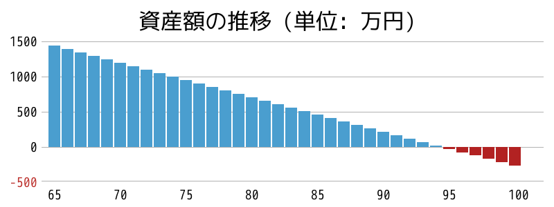 資産額の推移グラフ。老後2,000万円問題の再現 (単身世帯の場合)