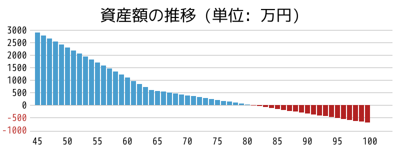 資産額の推移グラフ。月10万円の生活費で完全リタイアできるか？