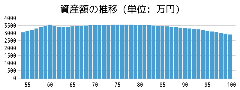 資産額の推移グラフ。54歳一人暮らし。年金は月8万円台と知り老後が不安に