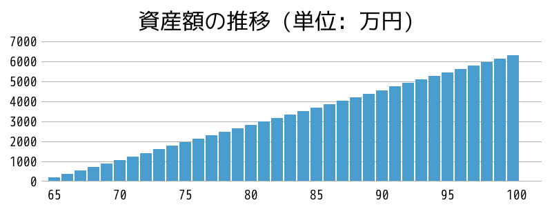 資産額の推移グラフ。年金の受給開始年齢 (65歳と75歳の比較)