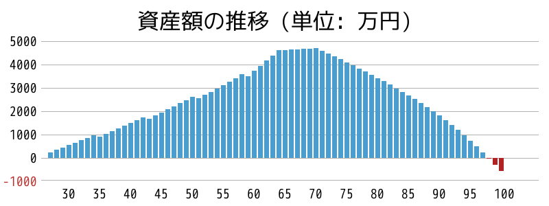 資産額の推移グラフ。結婚できるかな？