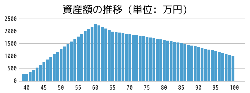 資産額の推移グラフ。39歳、貯金200万円。中古マンション購入は可能か？