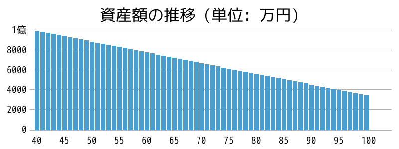 資産額の推移グラフ。総費用の比較 (賃貸, 分譲マンション, 一戸建て)