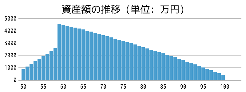 資産額の推移グラフ。50歳会社員。貯金700万円。中古マンションを購入する？それとも…