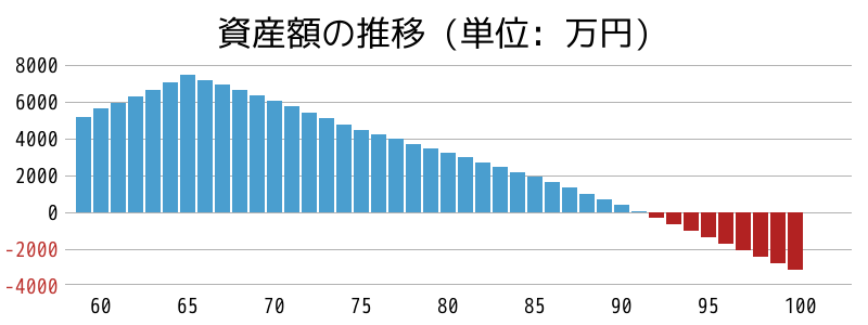 資産額の推移グラフ。消費の削減で3,000万円節約