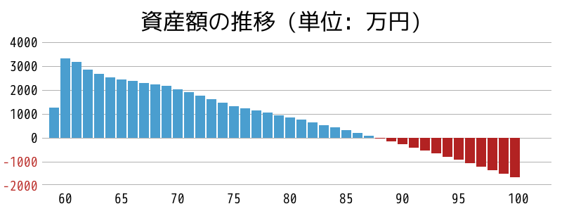 資産額の推移グラフ。59歳会社員、貯金1020万円。老後の生活資金が不安です。