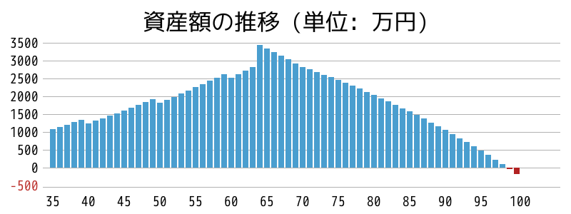 資産額の推移グラフ。単身サラリーマン