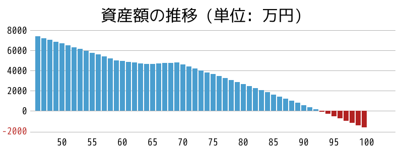 資産額の推移グラフ。46歳独身、貯金7000万。1年後リタイアは可能ですか？